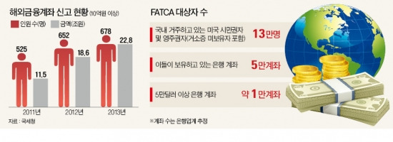 한국인 美계좌 국세청에 자동통보…해외 은닉재산 '현미경 조사'