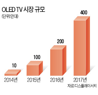 삼성·소니 뒤로 한 발 빼는데…LG, OLED TV 주도권 잡기…신제품 대거 출시