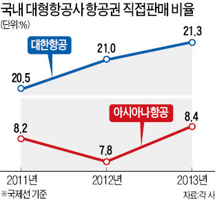 고객님~여행사 안 끼고 더 싸게 타시죠…대한항공·아시아나 '항공권 직거래' 늘린다