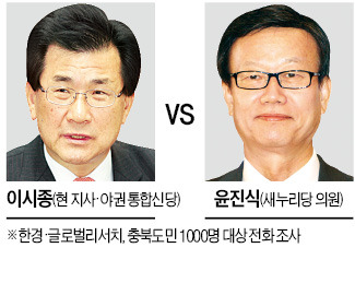 충북지사 후보 가상대결…이시종 45.9% > 윤진식 42.4%