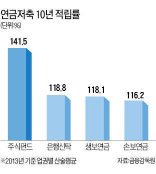 [펀드로 장기투자] 연금 수익률, 주식형 펀드 '1위'