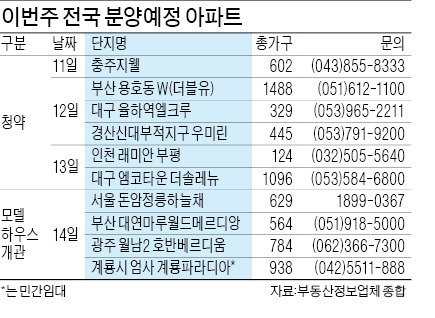 '레미안 부평' 'W 부산'…이번주 4084가구 청약