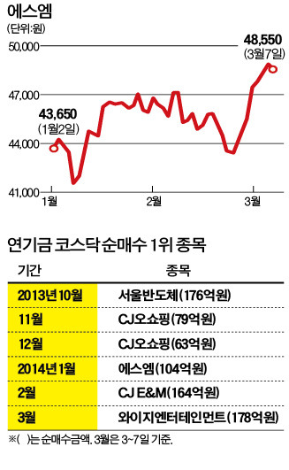 girl 그룹에 빠진 연기금…에스엠·와이지엔터 등 엔터株  순매수 상위에