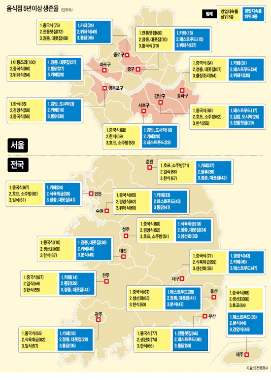 [전국 자영업 지도] 12개 주요도시 음식점 5년 생존율 보니…중국집 생존율 68% '최고'…카페 최하위