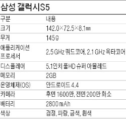 [국산 스마트폰 삼국지] 삼성전자 '갤럭시S5', 지문인식으로 정보보안…절전모드로 통화 더 길게