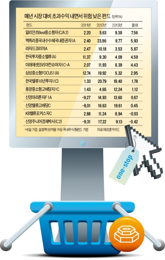 [펀드로 장기투자] 펀드도 이젠 집에서 '원스톱 쇼핑'…70% 싸게 골라 담는다