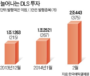 금·은·원유값 상승에 DLS 활기