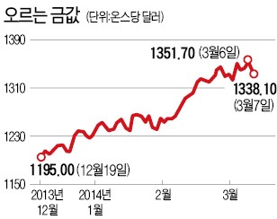 금·은·원유값 상승에 DLS 활기