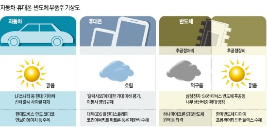 車부품주, 신차 출시 효과 '누려~'…IT부품주, 갤S5 모멘텀 '안 생겨요'