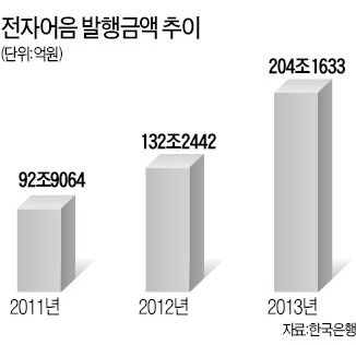 기업들 4월부터 종이어음 못 쓴