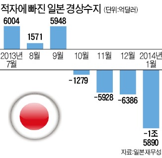 日 1월 경상수지 적자 사상최대…4분기 GDP증가율 0.2% 그쳐