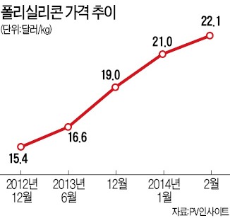 中 태양광 다시 볕든다…부도위기 LDK 등 공장 풀가동