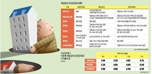 [2014 재테크, 변수는 세금이다] 임대주택 3채 보유자, 준공공임대하면 세금 年302만원 아낀다