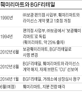 [마켓인사이트] 日 훼미리마트-CU '완전 결별'