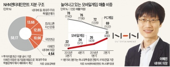 이해진 떠났지만…NHN엔터는 '순항중'