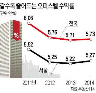 오피스텔 '월세 과세' 후폭풍…분양시장 위축 조짐