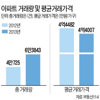 서울 아파트 거래 급증…거래가는 하락