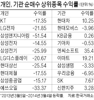 [펀드로 장기투자] 수익률 살펴보니…역시 아마추어와 프로