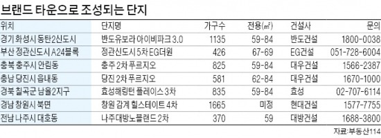 건설사들 '브랜드 타운' 경쟁