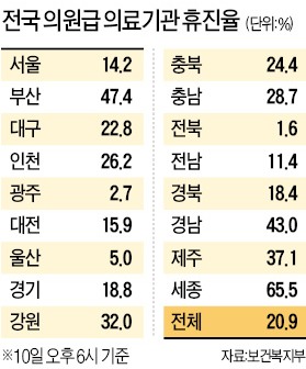 동네병원 80% 문 열었다…'2차 의사파업' 동력 급속히 약화