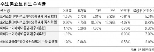 박스권 장세에도 꾸준히 안정적 수익…규제 적고 투자 전략 다양한 해외상품 눈길