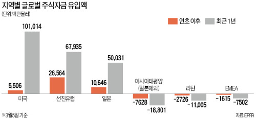 美·유럽 경제 2분기부터 회복세…선진국 주식·하이일드 채권 펀드 '매력'