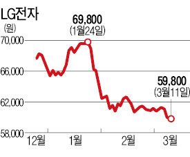 20개월만에 6만원선 무너진 LG전자