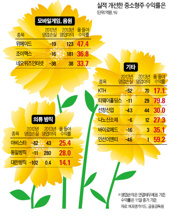 봄날 맞은 턴어라운드株…'흑자전환' 위메이드·에넥스 등 올들어 최고 89% 올라