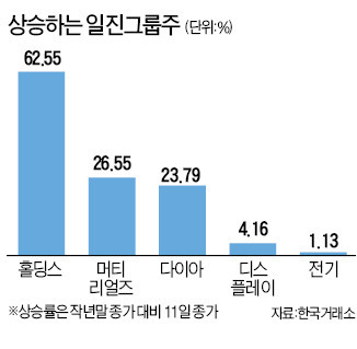 일진그룹 '독수리 5형제' 날았다