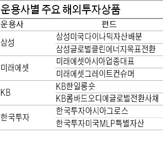 [펀드로 장기투자] 저금리 시대·박스권 장세…대응방안은 해외펀드로 수익제고·위험분산