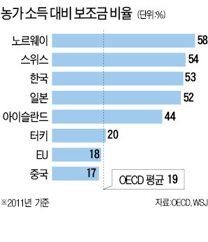 "보조금이 日농업 경쟁력 약화시켰다"