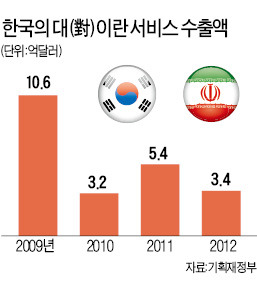 서비스분야 對이란 수출 17일 재개…통신·의료 수출 늘어날 듯 