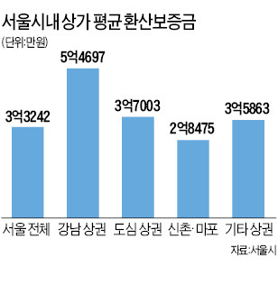 상가 권리금, 강남 592만원·도심 377만원