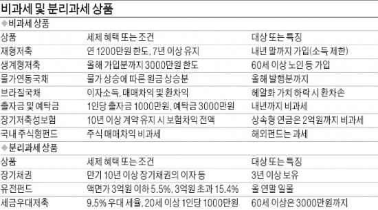 [2014 재테크, 변수는 세금이다] 종합과세 제외되는 금융상품 있다는데