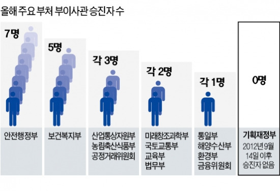 기재부 최악의 인사 적체…고위 공무원 정원 7명 초과…서기관→부이사관 승진 18개월째 '0'