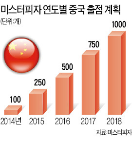 정우현 미스터피자 회장의 중국 승부수…"동양인 입맛으로 中서도 피자헛 꺾겠다"