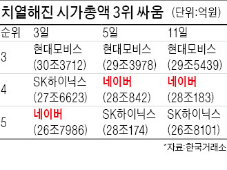 네이버, 네버엔딩 질주…시총 3위 위협