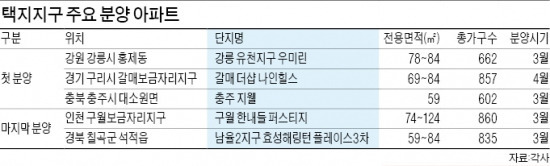 입지 좋은 첫 단지냐, 살기 편한 마지막 단지냐