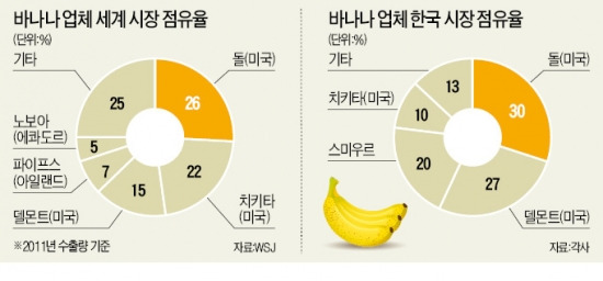 치키타·파이프스 합병…돌 누르고 세계 1위 업체로…'과일 킹' 바나나 30% 주무르는 '공룡' 탄생