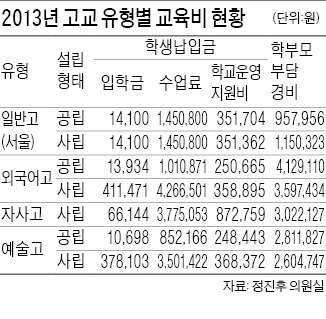 민사고 年교육비 2100만원…일반고의 8배