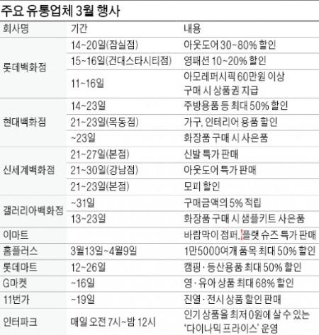 나들이·집단장·혼수용품 마련하세요…활짝 피었네 '3월의 세일'