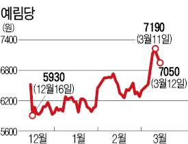 '겨울왕국'서 활활 타오른 예림당