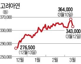 구리값 약세에…또 녹아내린 고려아연