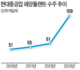 현대重 살아나니 울산 동구 '들썩'