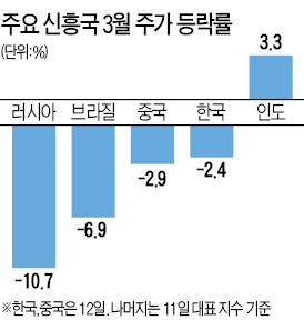 "신흥국, 자본 이탈로 저성장…글로벌경제 발목 잡을 우려"