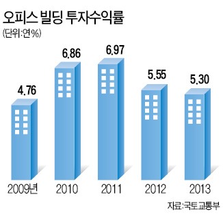 2013년 오피스빌딩 투자수익률 5.3%