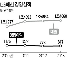 계열분리 7년 LG패션…구본걸 "생활문화기업 LF 새 출발"