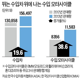 수입차 열풍…'네 바퀴'보다 후끈한 '두 바퀴'