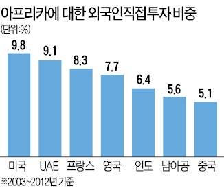 내수는 안풀려도…인도 기업, 아프리카서 '펄펄'