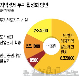 그린벨트 풀린 지역, 상가·공장 짓는다